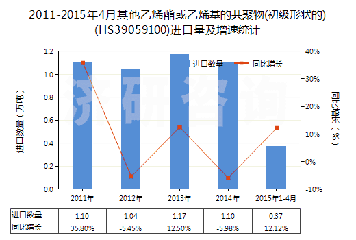 2011-2015年4月其他乙烯酯或乙烯基的共聚物(初級(jí)形狀的)(HS39059100)進(jìn)口量及增速統(tǒng)計(jì)